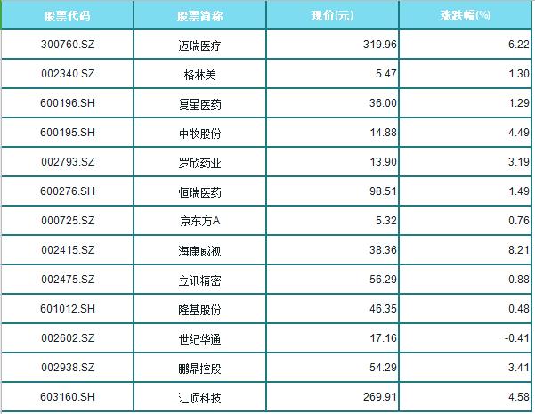 13只科技龙头股（名单）一览！有望走出大牛