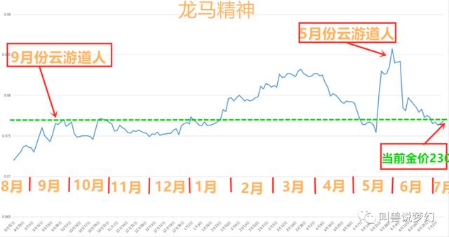 梦幻西游：三界功绩实施一年整，游戏中发生了哪些变化？