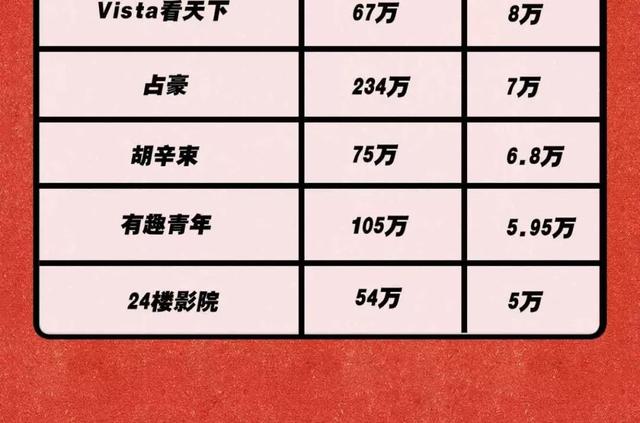 李佳琦一条广告费=我10年工资！150个头部KOL报价表