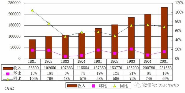 B站季报图解：营收同比增69% 市值已达116亿美元