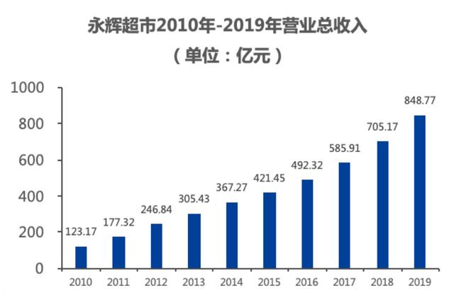 全国扩张：20年永辉超市成就“少数派”