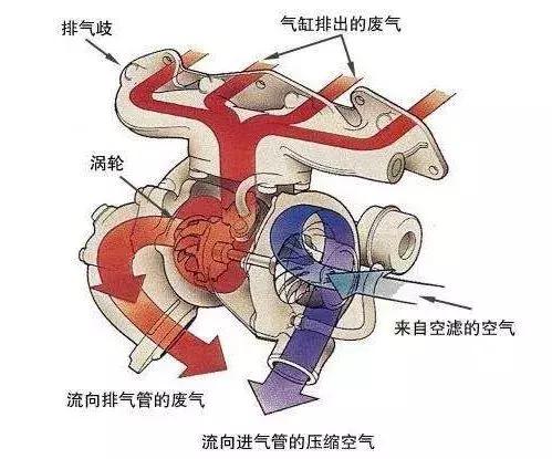 撩新车：汽车小百科之Turbo（涡轮增压）到底是什么