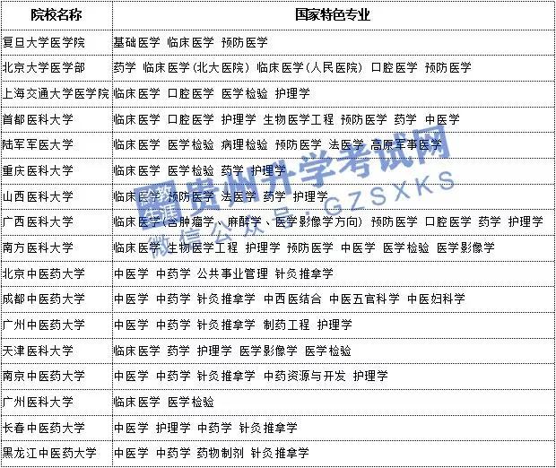 贵州考生“最难考”的医药类大学Top10，你的目标院校上榜了吗