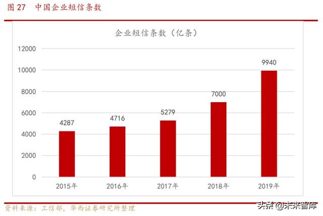 5G消息专题报告：企业服务新入口，RCS生态初现峥嵘