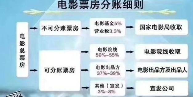 一篇文章让你看懂影视投资