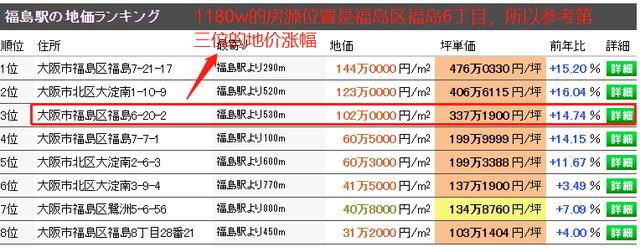 「日本大阪转售」福岛长租公寓+梅田商圈公寓