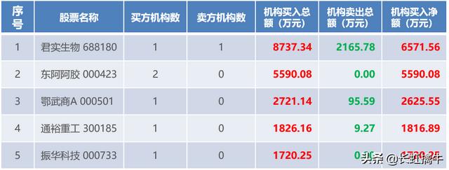 7.29龙虎榜：机构低吸医药股，游资打板这只券商股
