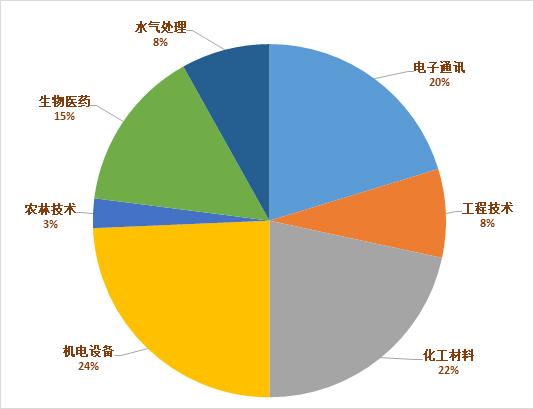 中国专利奖结果出炉！广州居全省首位，生物医药产业大有可为