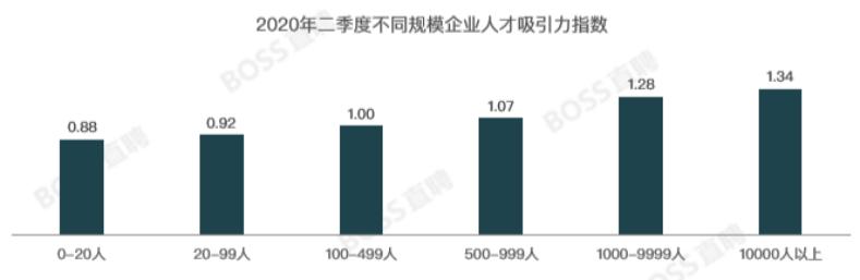 二季度50城薪酬报告：广州人才吸引力首夺魁