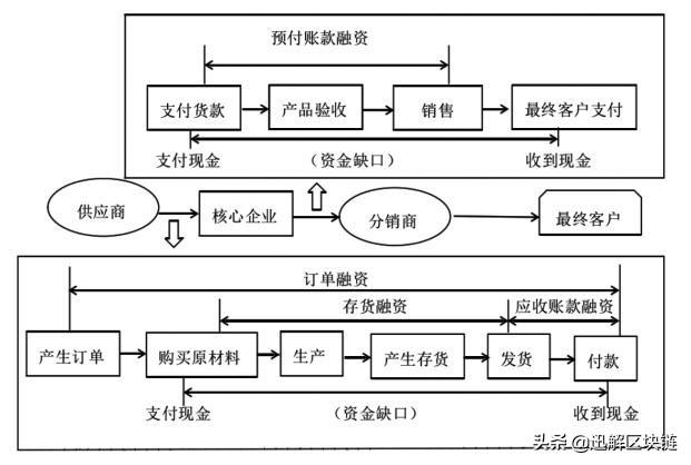 供应链金融模式有哪些？区块链在供应链金融中如何应用？