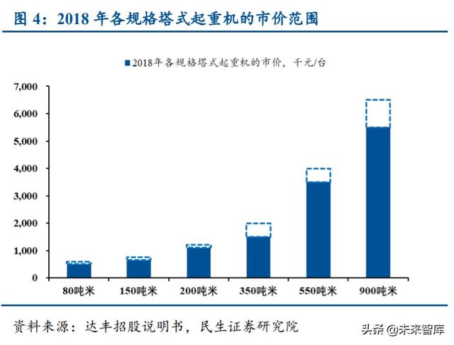 塔机租赁行业深度报告：装配式建筑引领变革，集中度提升利好龙头