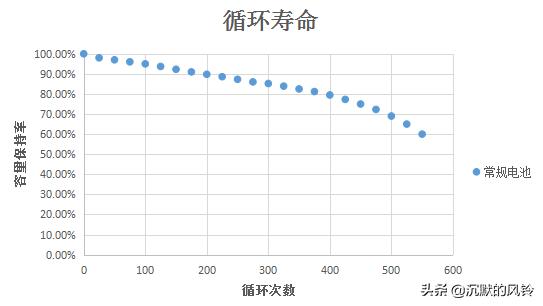 华为P40pro官方电池几百元，某宝才几十元，选对了其实没区别