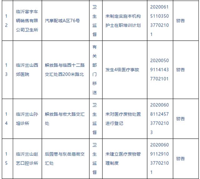警告！临沂这些医院、诊所被查处