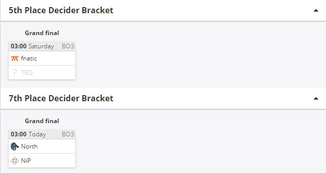 CSGO巅峰联赛S6：王者末路，Fnatic惨遭淘汰