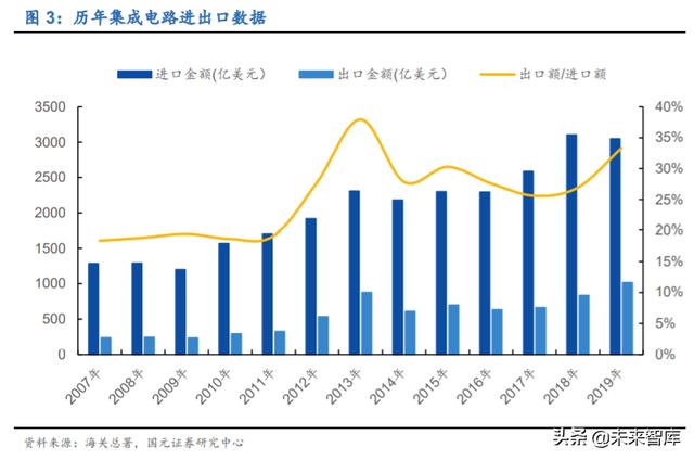 芯片设计IC行业深度报告：精选赛道获双重红利