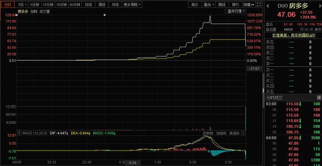 单日大涨1256.89%是怎样一种体验？