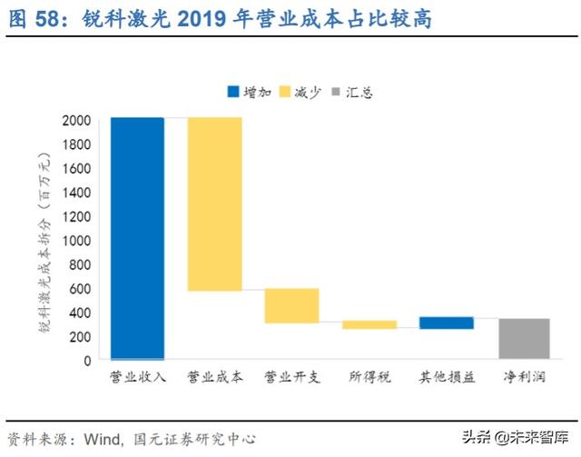 锐科激光深度解析：进军高功率市场，垂直整合战未来
