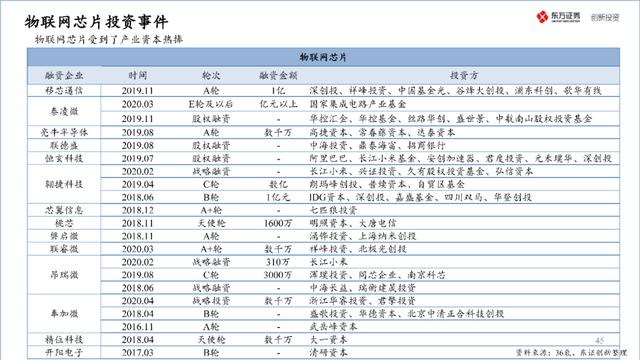 中国半导体产业投资地图