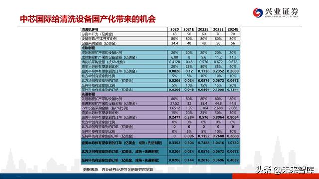 深度分析晶圆代工格局及中芯国际对国产设备、材料的空间提升