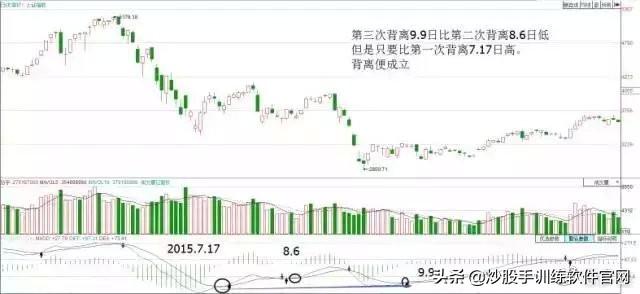 散户淘金术之：指标之王MACD（短线，波段，背离