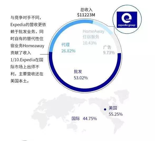 OTA行业鏖战20年：代理模式平台优势凸显，得酒店者得天下