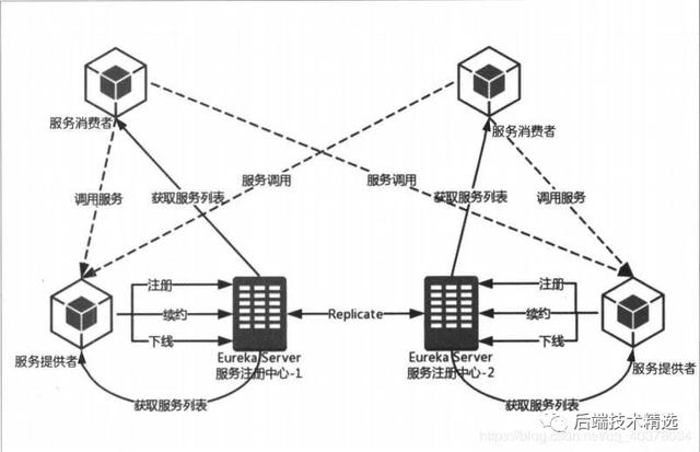 深入理解 Spring Cloud 核心組件與底層原理