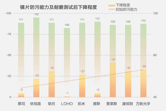 这可能是最严苛的眼镜片横评：100到1000元的差距在哪里？