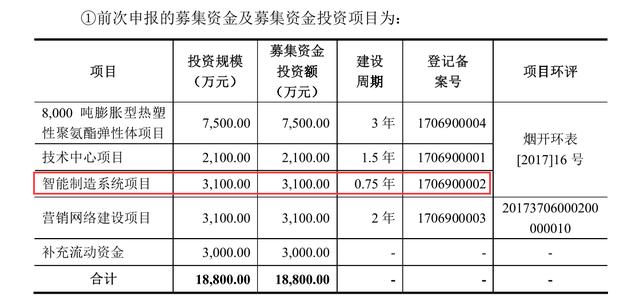 美瑞新材费用分析缺同行对比，募投项目疑点重重