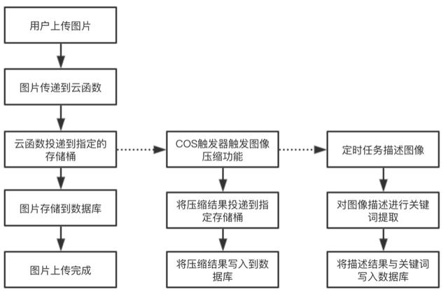基于 Serverless Framework 的人工智能小程序开发