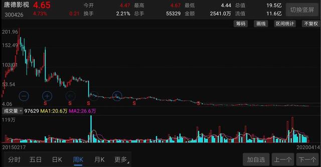 范冰冰套现3800万，股价暴跌90%！唐德影视面临退