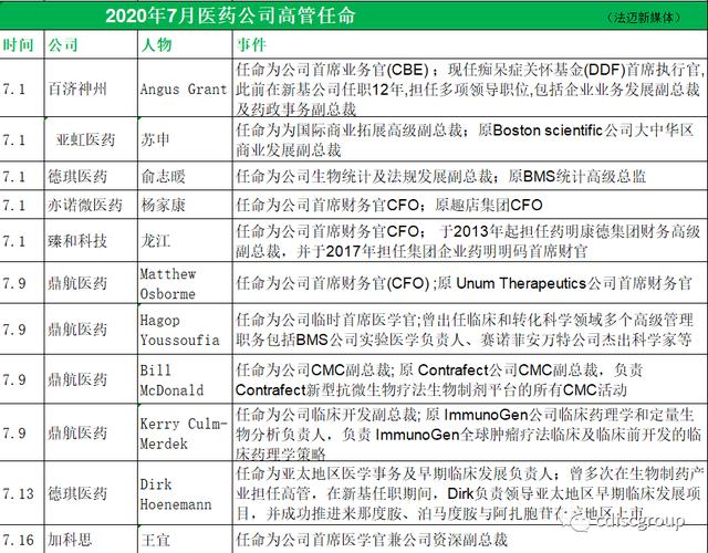 行业人事大变动：近三个月医药行业人事变动情况汇总