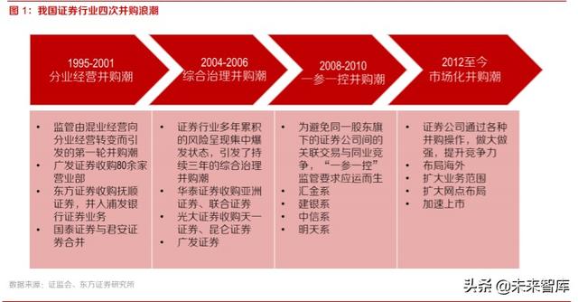 券商并购历史变迁与海外经验分析：行业并购，大势所趋