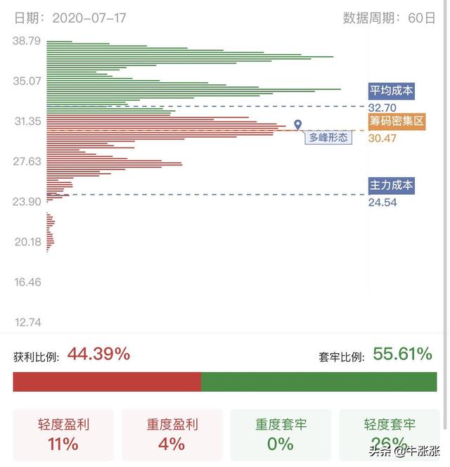 被严重低估的医药股：中报预增，净利润增长1073%，市值超200亿