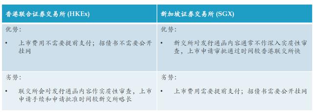 详解中国企业境外发行债券