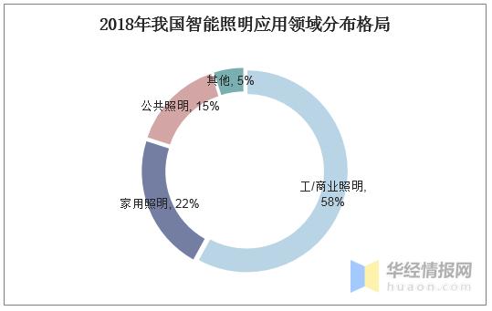 中国智能照明竞争格局，智能照明将成为未来传统照明的升级趋势