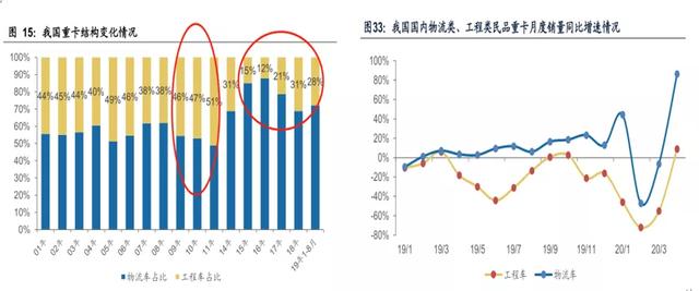 商用车产业链梳理，增量空间看什么赛道？