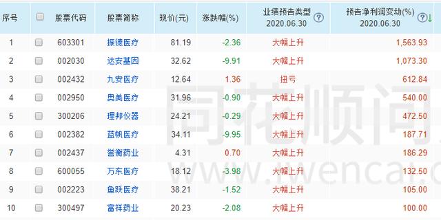 严重低估的医药股：中报预增1500%，拥有医疗器械霸主地位