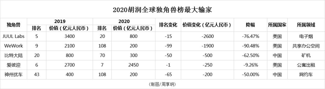 2020最惨独角兽：卖电子烟估值缩水2600亿，在中国只活三天就下线
