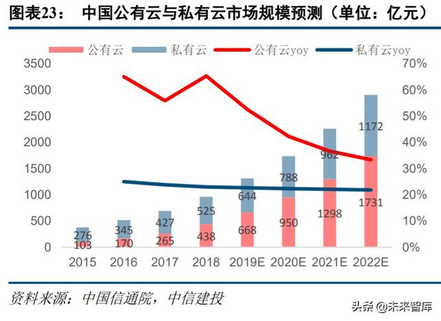 云计算、金融科技、智能汽车、信创、医疗信息化投资机会分析