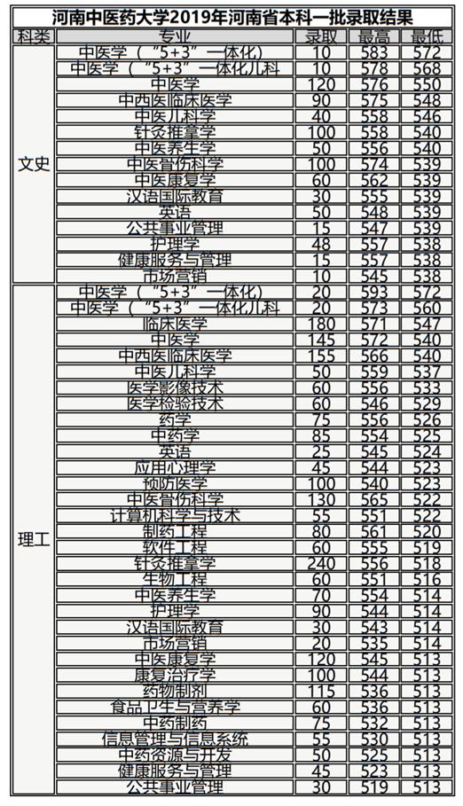 2020年河南中医药大学报考指南（附2019年专业录取分）