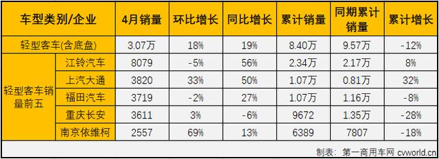 宇通稳居大中客第一 大通升轻客第二 4月客车市场销量分析