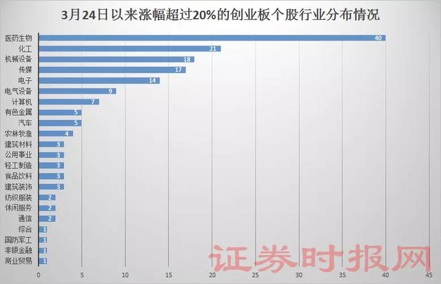 创业板指进入技术性牛市，接下来怎么办？