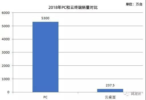 后PC时代，云桌面能否扛起大旗？