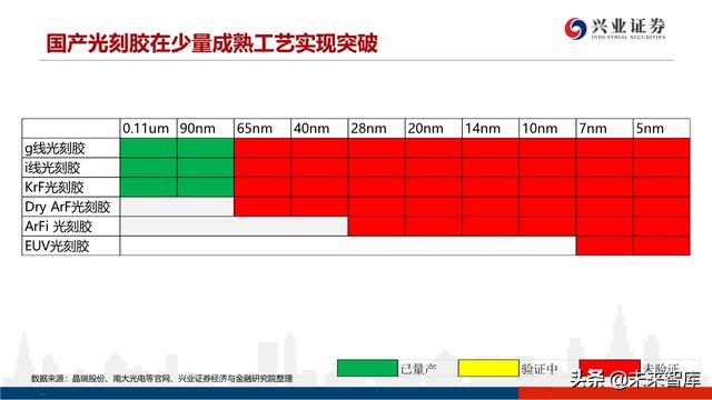 深度分析晶圆代工格局及中芯国际对国产设备、材料的空间提升