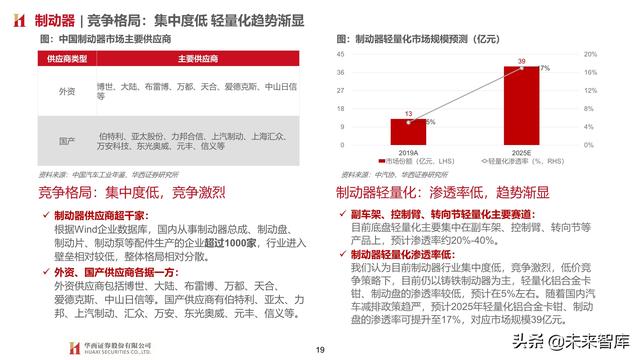 智能汽车专题报告：制动系统，电动智能催化，国产曙光已现