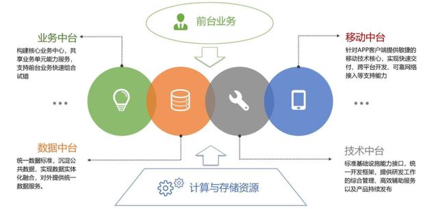 拒绝无用的长篇大论！仅12张图片，最全的中台精华都在这里了