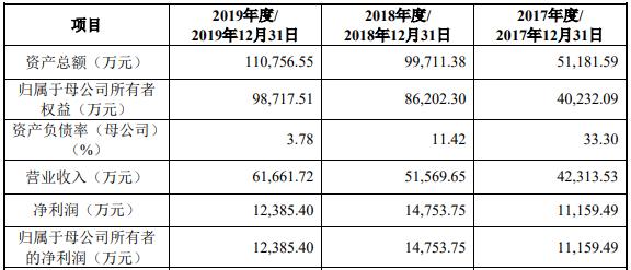 闽商陈方毅创办的美柚创业板递表 拟募资18.7亿元