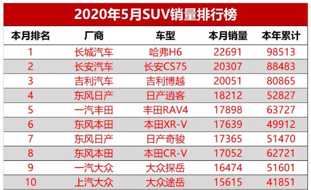 5月SUV销量解析：国产与日系、德系平分秋色