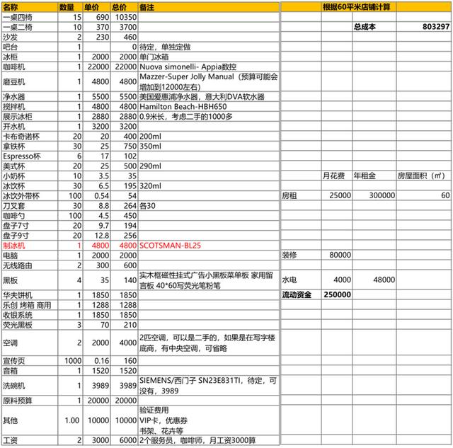 咖啡馆创业，没有世人想的那么容易，一次半途而废的创业经历