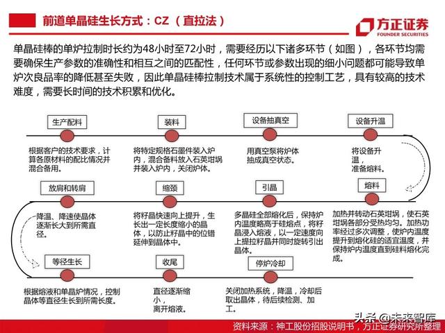 半导体大硅片行业104页深度研究报告